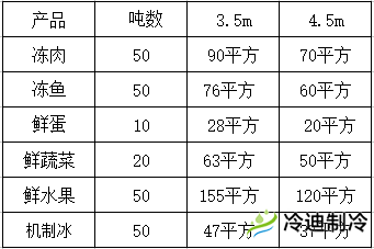 怎么按照噸位換算冷庫(kù)面積？(圖1)