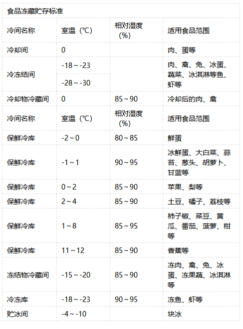 食品保鮮庫(kù)食品儲(chǔ)存溫度表.png